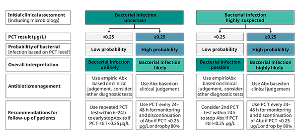 ICU以外の中等度の患者へのPCTの使用