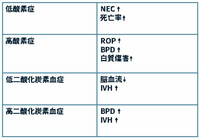 新生児においてO2およびCO2が高いまたは低い場合の副作用