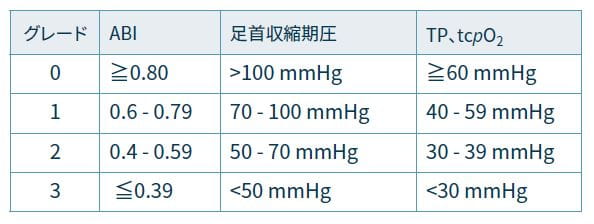 創傷、虚血、足部感染(WIfI)に基づくリスク分類